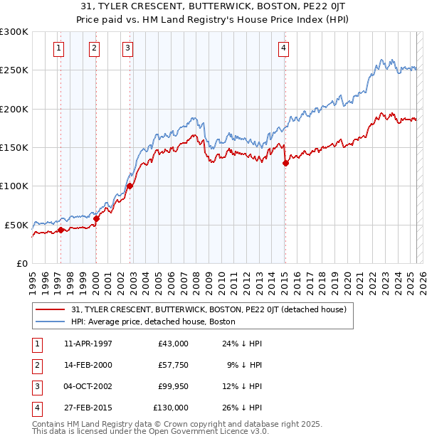 31, TYLER CRESCENT, BUTTERWICK, BOSTON, PE22 0JT: Price paid vs HM Land Registry's House Price Index