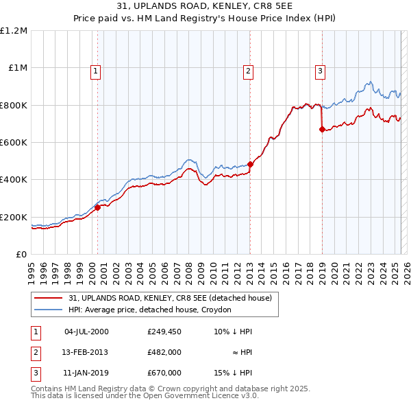 31, UPLANDS ROAD, KENLEY, CR8 5EE: Price paid vs HM Land Registry's House Price Index