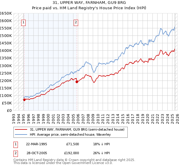 31, UPPER WAY, FARNHAM, GU9 8RG: Price paid vs HM Land Registry's House Price Index
