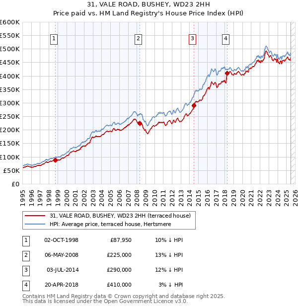 31, VALE ROAD, BUSHEY, WD23 2HH: Price paid vs HM Land Registry's House Price Index