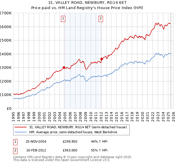 31, VALLEY ROAD, NEWBURY, RG14 6ET: Price paid vs HM Land Registry's House Price Index