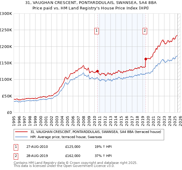 31, VAUGHAN CRESCENT, PONTARDDULAIS, SWANSEA, SA4 8BA: Price paid vs HM Land Registry's House Price Index