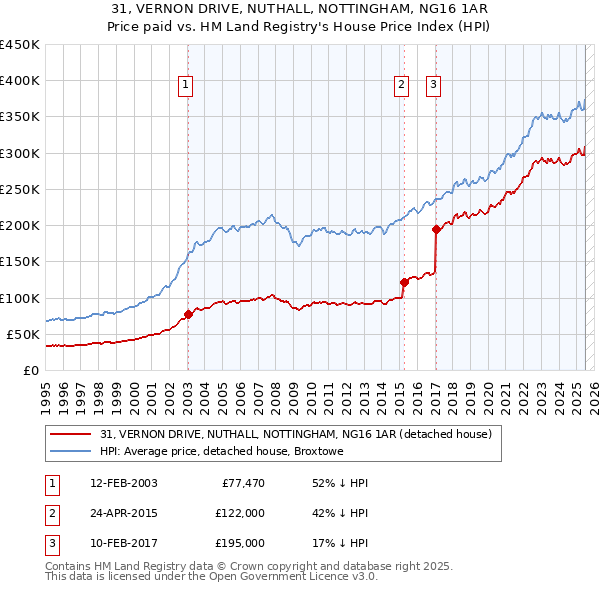 31, VERNON DRIVE, NUTHALL, NOTTINGHAM, NG16 1AR: Price paid vs HM Land Registry's House Price Index