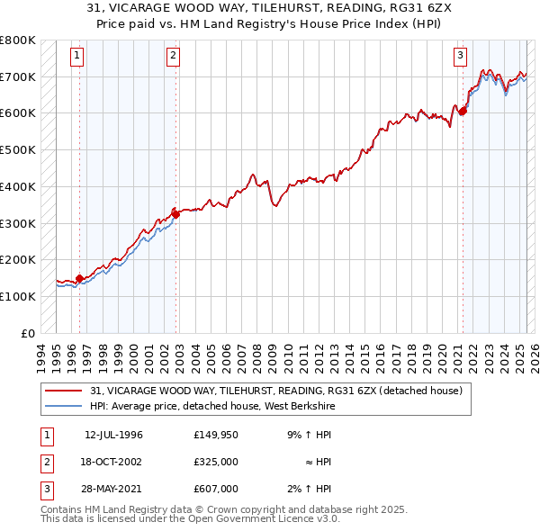 31, VICARAGE WOOD WAY, TILEHURST, READING, RG31 6ZX: Price paid vs HM Land Registry's House Price Index