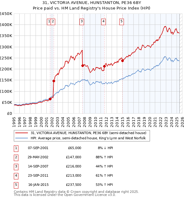 31, VICTORIA AVENUE, HUNSTANTON, PE36 6BY: Price paid vs HM Land Registry's House Price Index