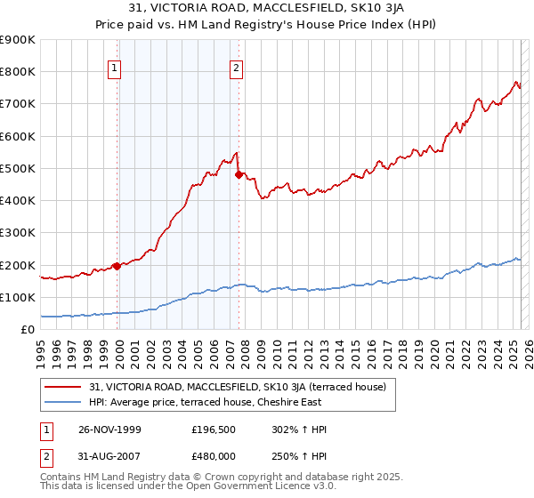 31, VICTORIA ROAD, MACCLESFIELD, SK10 3JA: Price paid vs HM Land Registry's House Price Index
