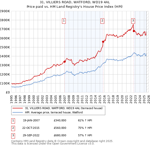 31, VILLIERS ROAD, WATFORD, WD19 4AL: Price paid vs HM Land Registry's House Price Index