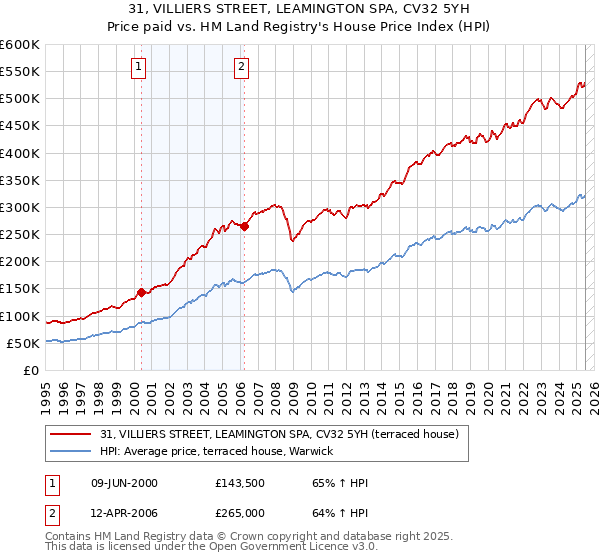 31, VILLIERS STREET, LEAMINGTON SPA, CV32 5YH: Price paid vs HM Land Registry's House Price Index