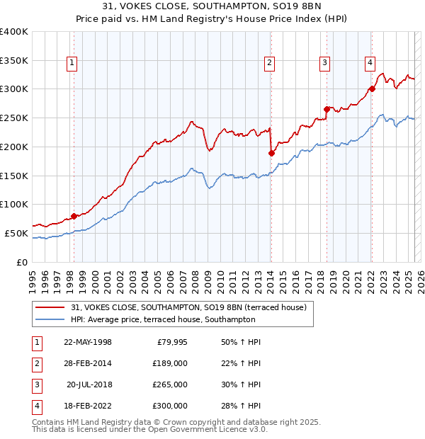 31, VOKES CLOSE, SOUTHAMPTON, SO19 8BN: Price paid vs HM Land Registry's House Price Index
