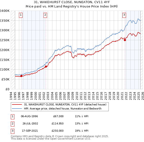 31, WAKEHURST CLOSE, NUNEATON, CV11 4YF: Price paid vs HM Land Registry's House Price Index