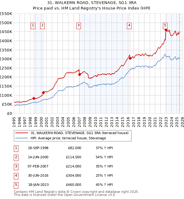 31, WALKERN ROAD, STEVENAGE, SG1 3RA: Price paid vs HM Land Registry's House Price Index