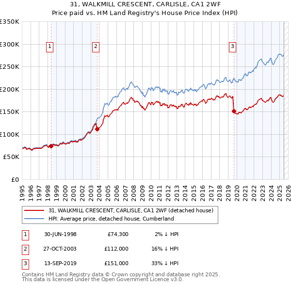 31, WALKMILL CRESCENT, CARLISLE, CA1 2WF: Price paid vs HM Land Registry's House Price Index