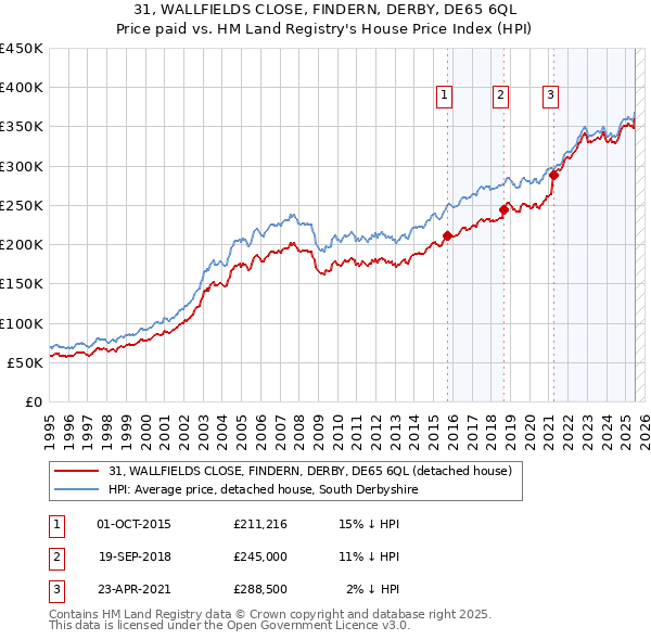 31, WALLFIELDS CLOSE, FINDERN, DERBY, DE65 6QL: Price paid vs HM Land Registry's House Price Index