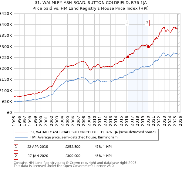 31, WALMLEY ASH ROAD, SUTTON COLDFIELD, B76 1JA: Price paid vs HM Land Registry's House Price Index