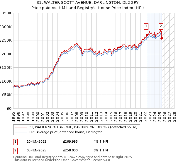 31, WALTER SCOTT AVENUE, DARLINGTON, DL2 2RY: Price paid vs HM Land Registry's House Price Index