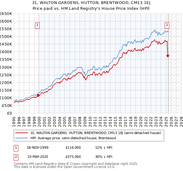 31, WALTON GARDENS, HUTTON, BRENTWOOD, CM13 1EJ: Price paid vs HM Land Registry's House Price Index