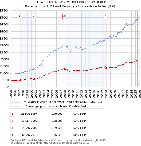 31, WARDLE MEWS, MIDDLEWICH, CW10 0EP: Price paid vs HM Land Registry's House Price Index