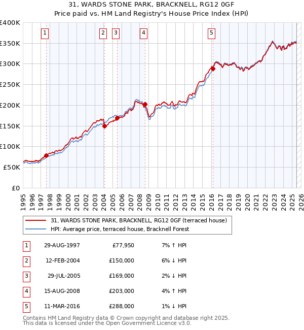 31, WARDS STONE PARK, BRACKNELL, RG12 0GF: Price paid vs HM Land Registry's House Price Index