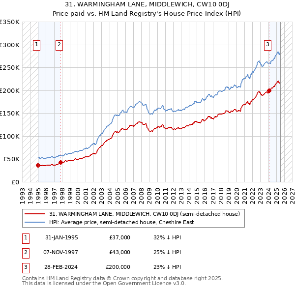 31, WARMINGHAM LANE, MIDDLEWICH, CW10 0DJ: Price paid vs HM Land Registry's House Price Index