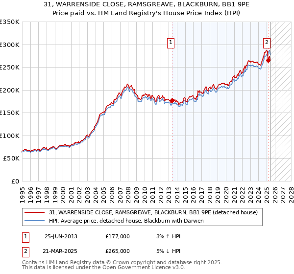 31, WARRENSIDE CLOSE, RAMSGREAVE, BLACKBURN, BB1 9PE: Price paid vs HM Land Registry's House Price Index
