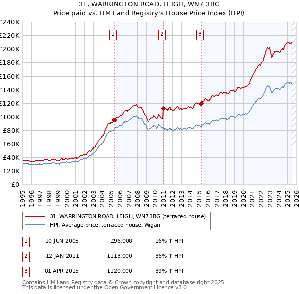 31, WARRINGTON ROAD, LEIGH, WN7 3BG: Price paid vs HM Land Registry's House Price Index