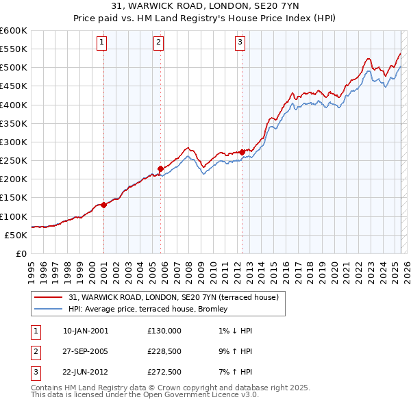 31, WARWICK ROAD, LONDON, SE20 7YN: Price paid vs HM Land Registry's House Price Index