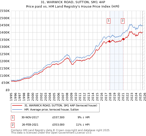 31, WARWICK ROAD, SUTTON, SM1 4AP: Price paid vs HM Land Registry's House Price Index