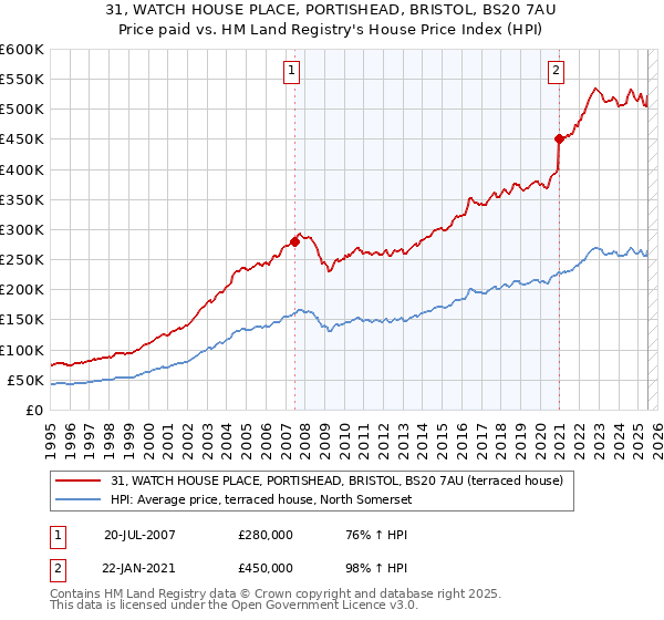 31, WATCH HOUSE PLACE, PORTISHEAD, BRISTOL, BS20 7AU: Price paid vs HM Land Registry's House Price Index
