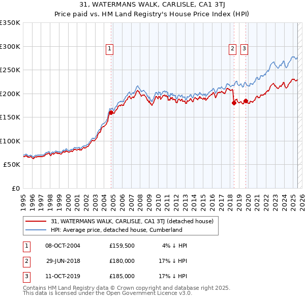 31, WATERMANS WALK, CARLISLE, CA1 3TJ: Price paid vs HM Land Registry's House Price Index