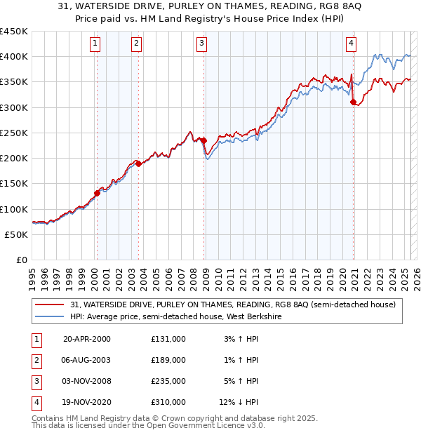31, WATERSIDE DRIVE, PURLEY ON THAMES, READING, RG8 8AQ: Price paid vs HM Land Registry's House Price Index