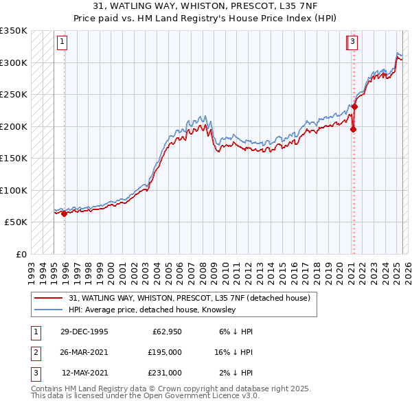 31, WATLING WAY, WHISTON, PRESCOT, L35 7NF: Price paid vs HM Land Registry's House Price Index