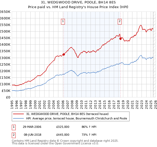 31, WEDGWOOD DRIVE, POOLE, BH14 8ES: Price paid vs HM Land Registry's House Price Index