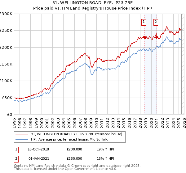 31, WELLINGTON ROAD, EYE, IP23 7BE: Price paid vs HM Land Registry's House Price Index