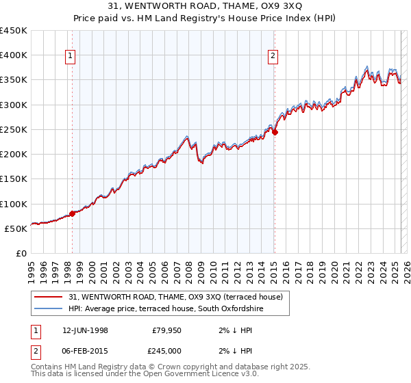 31, WENTWORTH ROAD, THAME, OX9 3XQ: Price paid vs HM Land Registry's House Price Index