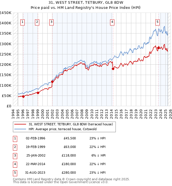 31, WEST STREET, TETBURY, GL8 8DW: Price paid vs HM Land Registry's House Price Index