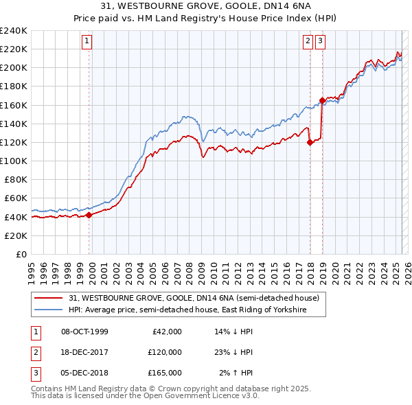 31, WESTBOURNE GROVE, GOOLE, DN14 6NA: Price paid vs HM Land Registry's House Price Index