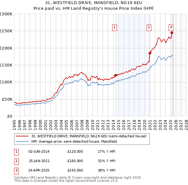 31, WESTFIELD DRIVE, MANSFIELD, NG19 6EU: Price paid vs HM Land Registry's House Price Index