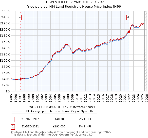 31, WESTFIELD, PLYMOUTH, PL7 2DZ: Price paid vs HM Land Registry's House Price Index
