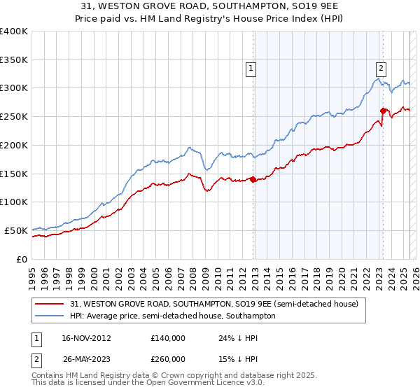 31, WESTON GROVE ROAD, SOUTHAMPTON, SO19 9EE: Price paid vs HM Land Registry's House Price Index