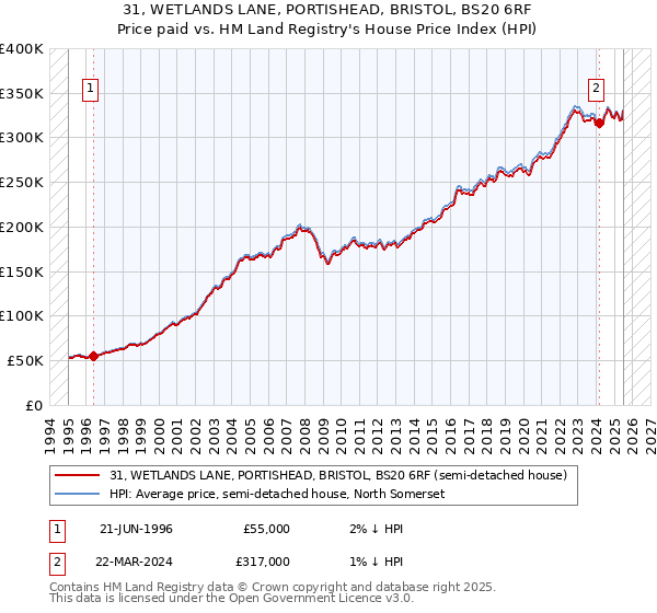 31, WETLANDS LANE, PORTISHEAD, BRISTOL, BS20 6RF: Price paid vs HM Land Registry's House Price Index