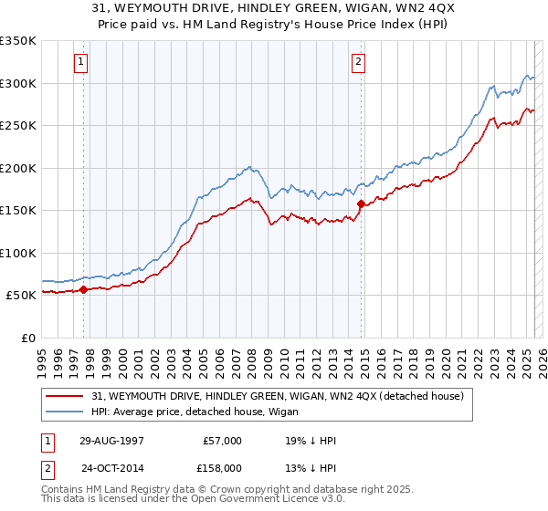 31, WEYMOUTH DRIVE, HINDLEY GREEN, WIGAN, WN2 4QX: Price paid vs HM Land Registry's House Price Index