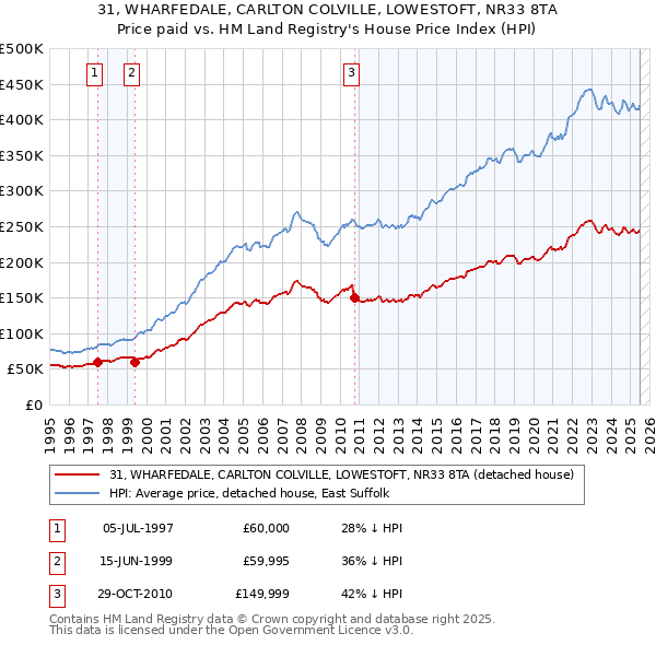 31, WHARFEDALE, CARLTON COLVILLE, LOWESTOFT, NR33 8TA: Price paid vs HM Land Registry's House Price Index
