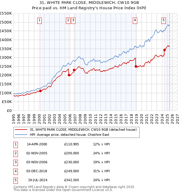 31, WHITE PARK CLOSE, MIDDLEWICH, CW10 9GB: Price paid vs HM Land Registry's House Price Index