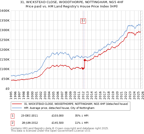 31, WICKSTEAD CLOSE, WOODTHORPE, NOTTINGHAM, NG5 4HF: Price paid vs HM Land Registry's House Price Index