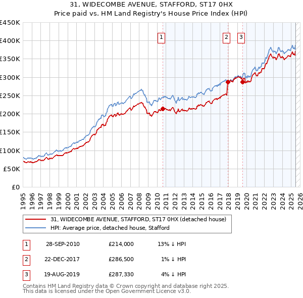 31, WIDECOMBE AVENUE, STAFFORD, ST17 0HX: Price paid vs HM Land Registry's House Price Index