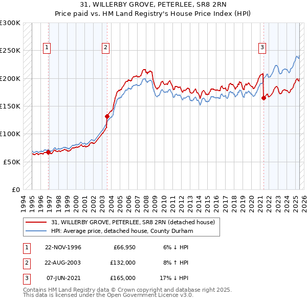 31, WILLERBY GROVE, PETERLEE, SR8 2RN: Price paid vs HM Land Registry's House Price Index