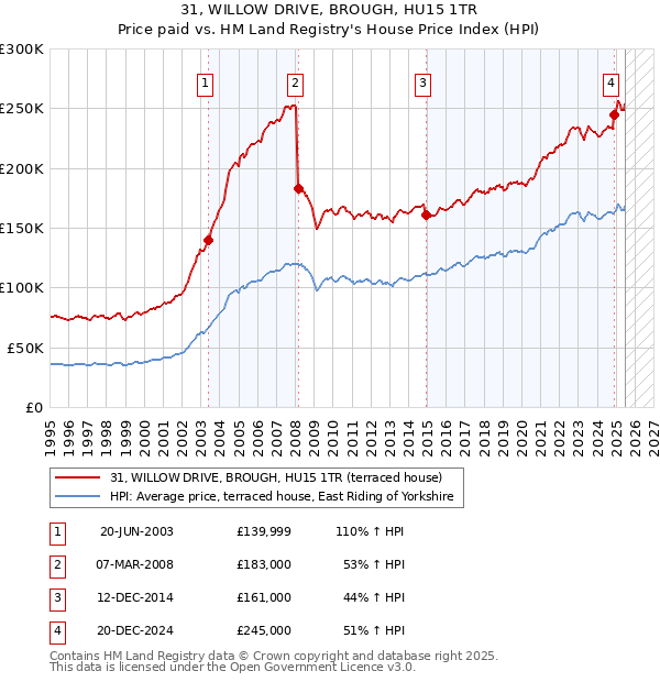 31, WILLOW DRIVE, BROUGH, HU15 1TR: Price paid vs HM Land Registry's House Price Index