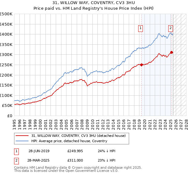 31, WILLOW WAY, COVENTRY, CV3 3HU: Price paid vs HM Land Registry's House Price Index