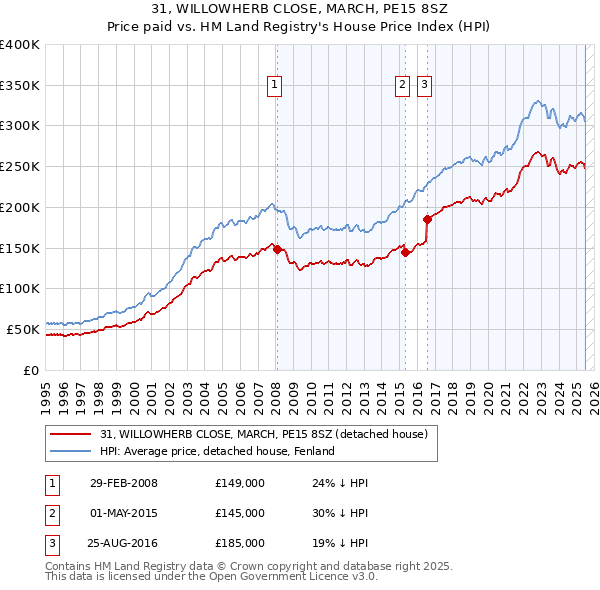 31, WILLOWHERB CLOSE, MARCH, PE15 8SZ: Price paid vs HM Land Registry's House Price Index