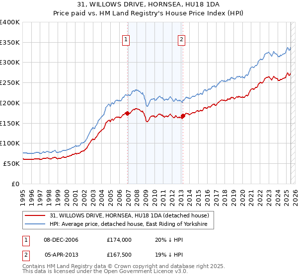 31, WILLOWS DRIVE, HORNSEA, HU18 1DA: Price paid vs HM Land Registry's House Price Index